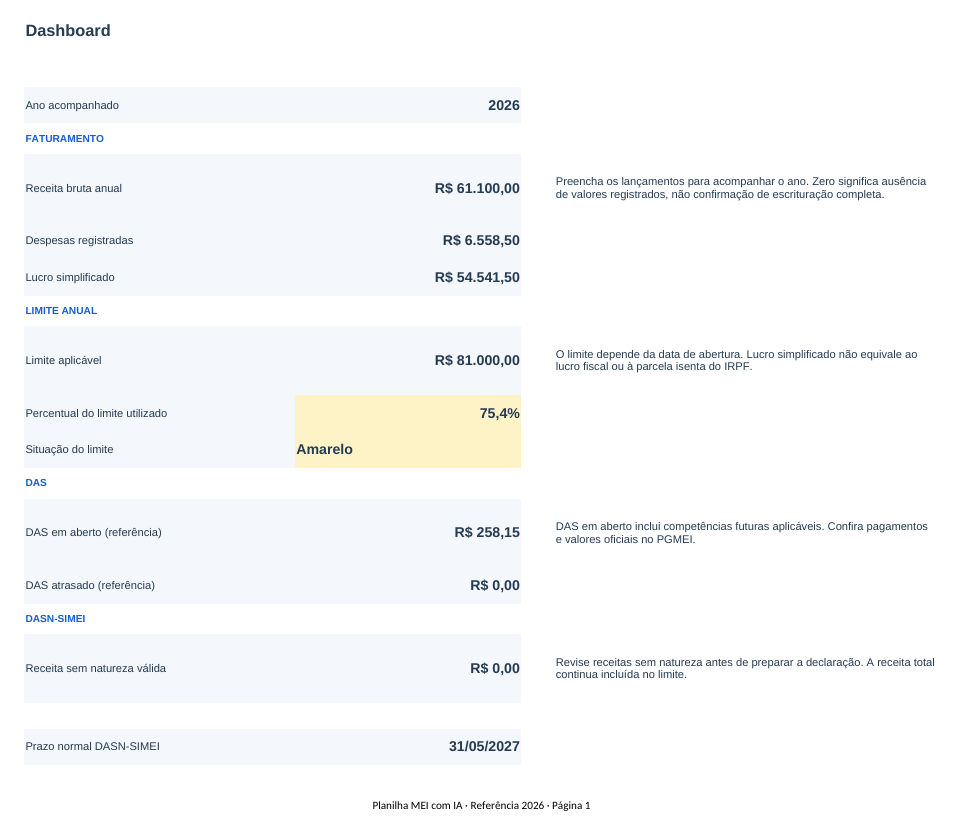 Dashboard da planilha: receita fictícia de R$ 61.100, despesas de R$ 6.558,50 e 75,4% do limite anual utilizado.