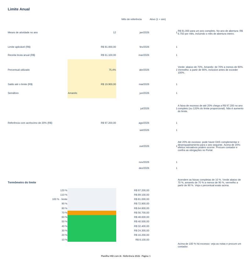 Aba Limite Anual com termômetro em faixas: R$ 61.100 de receita, limite R$ 81.000, utilização 75,4% e saldo R$ 19.900.